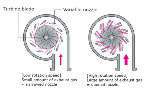 Turbocharger VNT Nozzle Ring Control, VGT Turbo